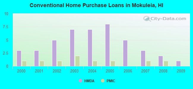 Conventional Home Purchase Loans in Mokuleia, HI