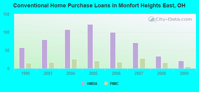 Conventional Home Purchase Loans in Monfort Heights East, OH