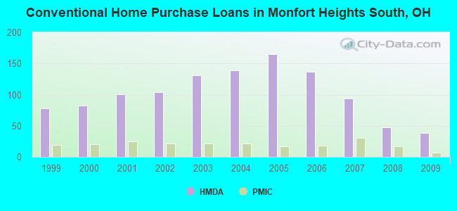Conventional Home Purchase Loans in Monfort Heights South, OH