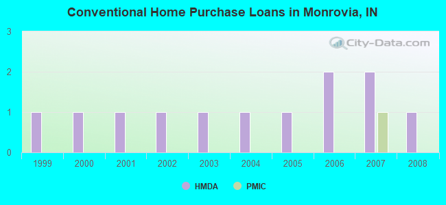 Conventional Home Purchase Loans in Monrovia, IN