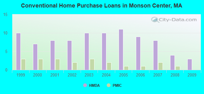 Conventional Home Purchase Loans in Monson Center, MA
