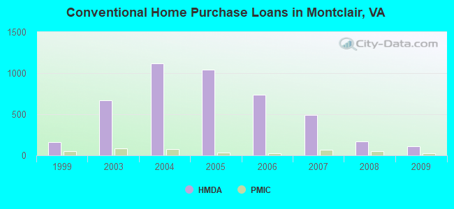 Conventional Home Purchase Loans in Montclair, VA