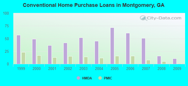 Conventional Home Purchase Loans in Montgomery, GA