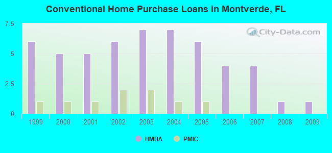 Conventional Home Purchase Loans in Montverde, FL