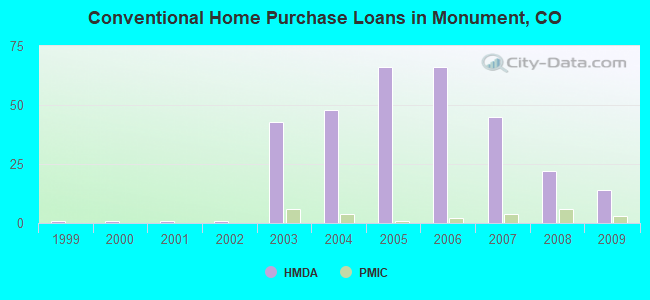 Conventional Home Purchase Loans in Monument, CO
