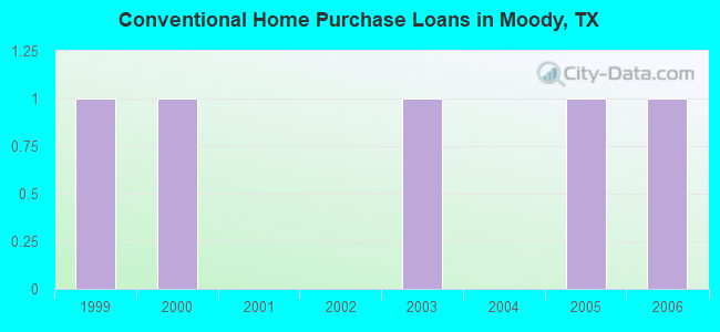 Conventional Home Purchase Loans in Moody, TX