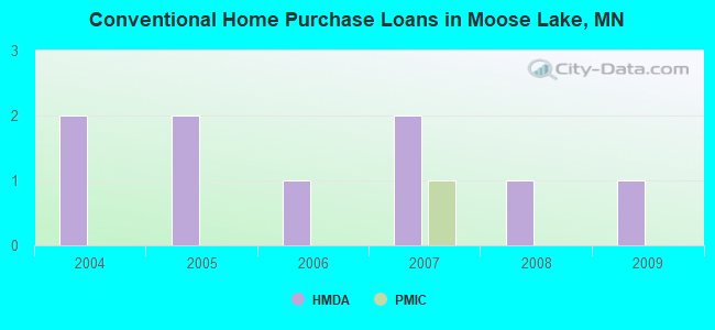 Conventional Home Purchase Loans in Moose Lake, MN