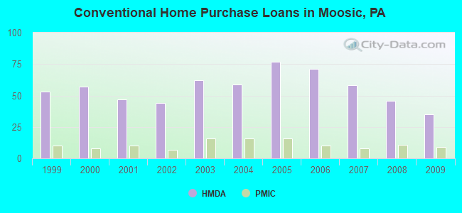 Conventional Home Purchase Loans in Moosic, PA