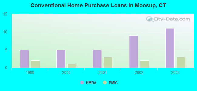 Conventional Home Purchase Loans in Moosup, CT