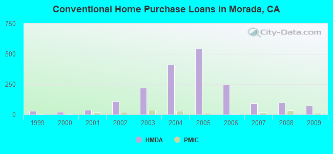 Conventional Home Purchase Loans in Morada, CA