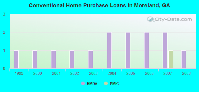 Conventional Home Purchase Loans in Moreland, GA