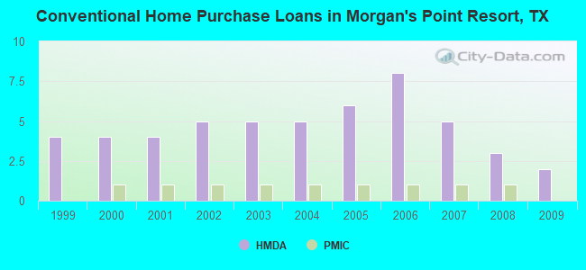 Conventional Home Purchase Loans in Morgan's Point Resort, TX