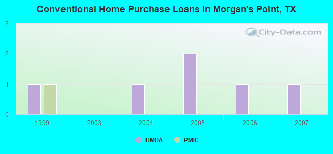 Conventional Home Purchase Loans in Morgan's Point, TX