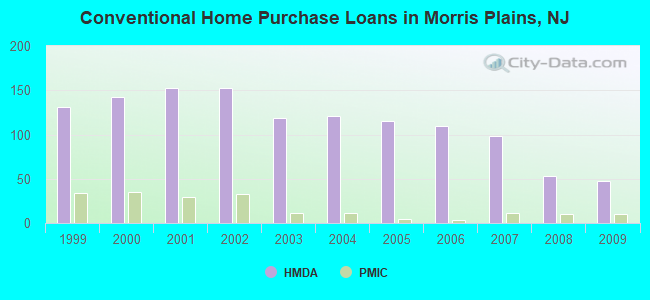 Conventional Home Purchase Loans in Morris Plains, NJ