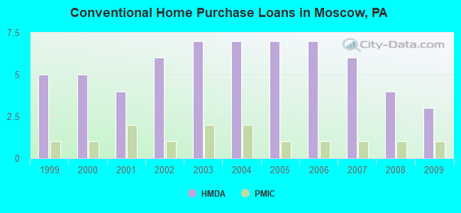 Conventional Home Purchase Loans in Moscow, PA
