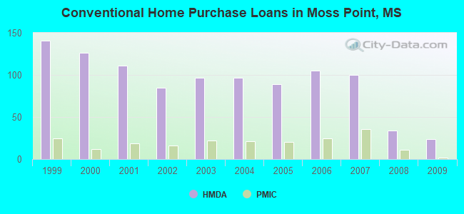Conventional Home Purchase Loans in Moss Point, MS