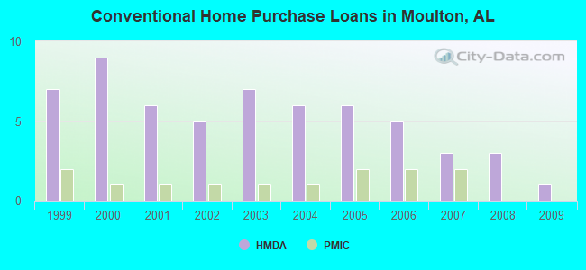 Conventional Home Purchase Loans in Moulton, AL