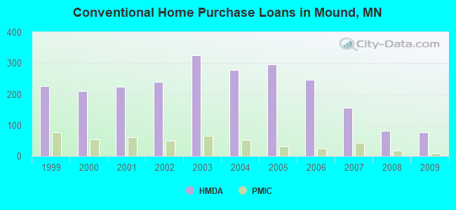 Conventional Home Purchase Loans in Mound, MN
