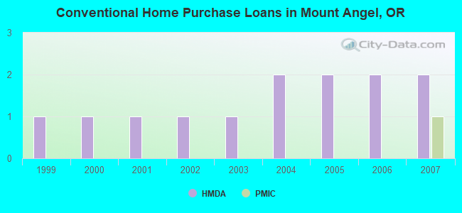 Conventional Home Purchase Loans in Mount Angel, OR
