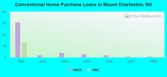 Conventional Home Purchase Loans in Mount Charleston, NV