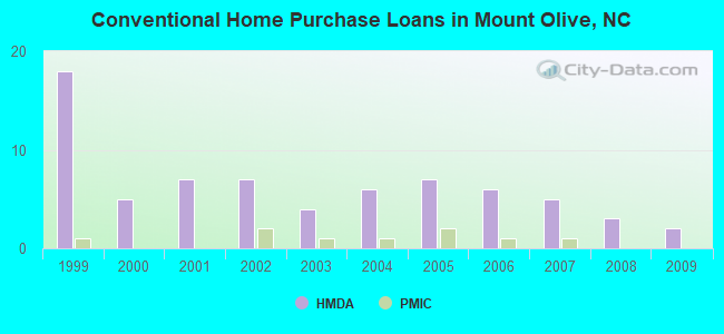 Conventional Home Purchase Loans in Mount Olive, NC