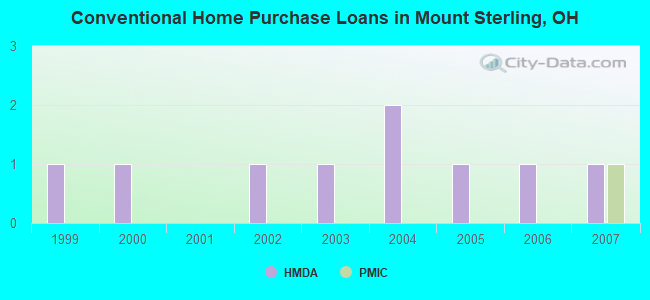 Conventional Home Purchase Loans in Mount Sterling, OH