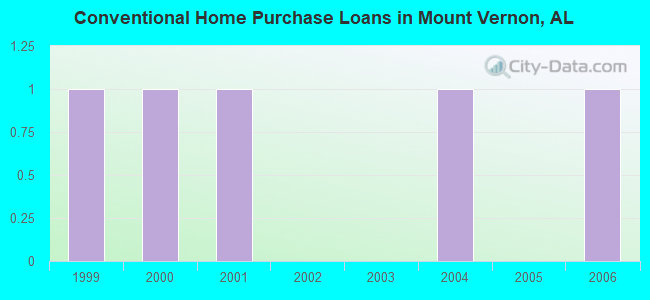 Conventional Home Purchase Loans in Mount Vernon, AL