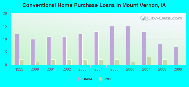 Conventional Home Purchase Loans in Mount Vernon, IA