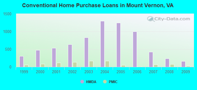 Conventional Home Purchase Loans in Mount Vernon, VA