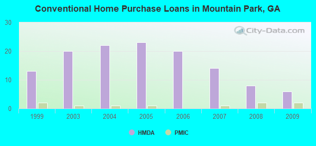 Conventional Home Purchase Loans in Mountain Park, GA