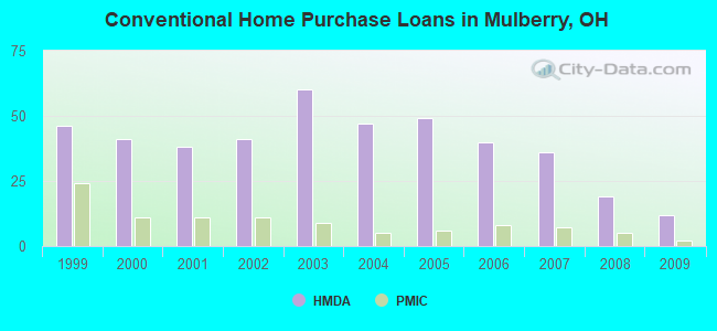 Conventional Home Purchase Loans in Mulberry, OH