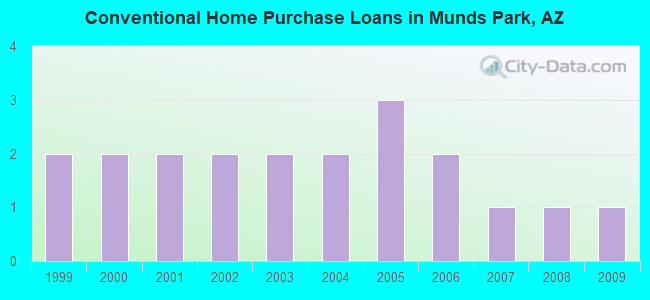 Conventional Home Purchase Loans in Munds Park, AZ