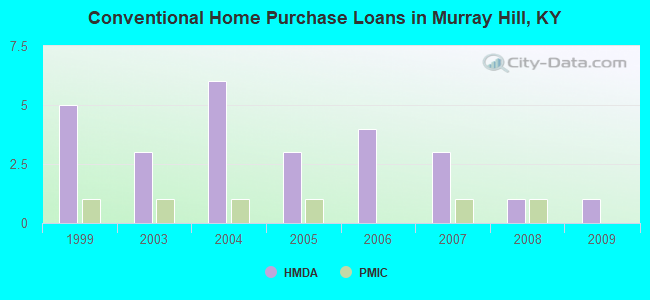 Conventional Home Purchase Loans in Murray Hill, KY