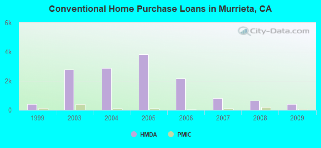 Conventional Home Purchase Loans in Murrieta, CA