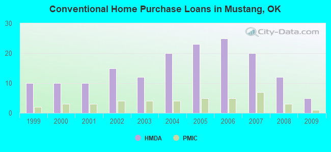Conventional Home Purchase Loans in Mustang, OK