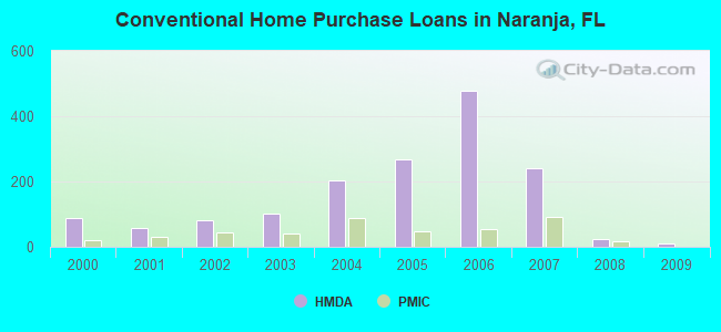 Conventional Home Purchase Loans in Naranja, FL