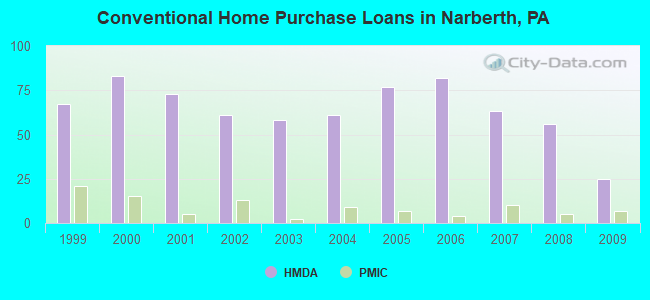 Conventional Home Purchase Loans in Narberth, PA