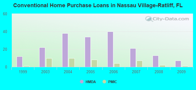 Conventional Home Purchase Loans in Nassau Village-Ratliff, FL