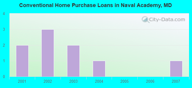 Conventional Home Purchase Loans in Naval Academy, MD