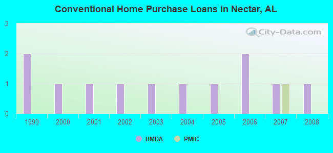 Conventional Home Purchase Loans in Nectar, AL