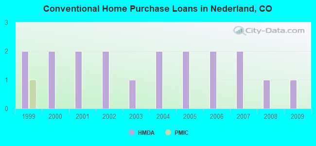 Conventional Home Purchase Loans in Nederland, CO