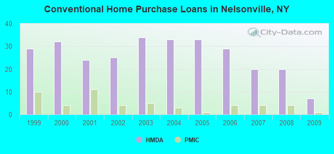 Conventional Home Purchase Loans in Nelsonville, NY