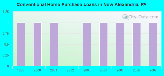 Conventional Home Purchase Loans in New Alexandria, PA