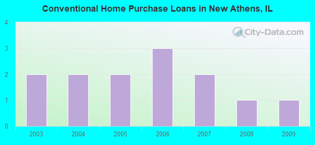Conventional Home Purchase Loans in New Athens, IL