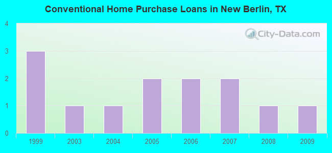 Conventional Home Purchase Loans in New Berlin, TX