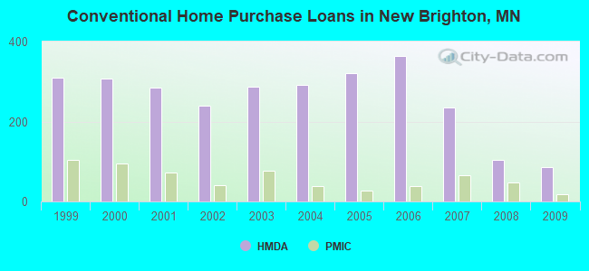 Conventional Home Purchase Loans in New Brighton, MN