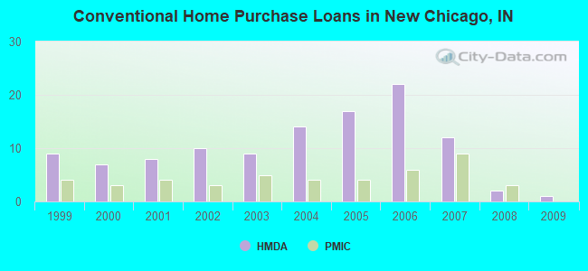 Conventional Home Purchase Loans in New Chicago, IN