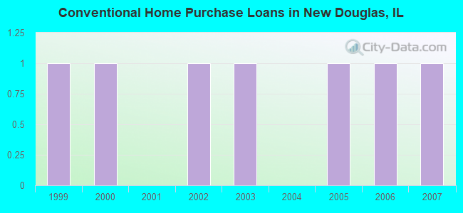 Conventional Home Purchase Loans in New Douglas, IL