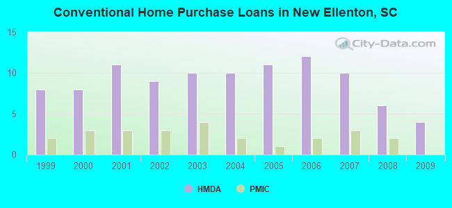 Conventional Home Purchase Loans in New Ellenton, SC