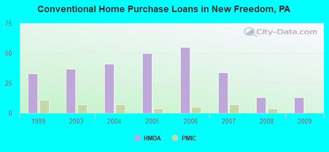 Conventional Home Purchase Loans in New Freedom, PA